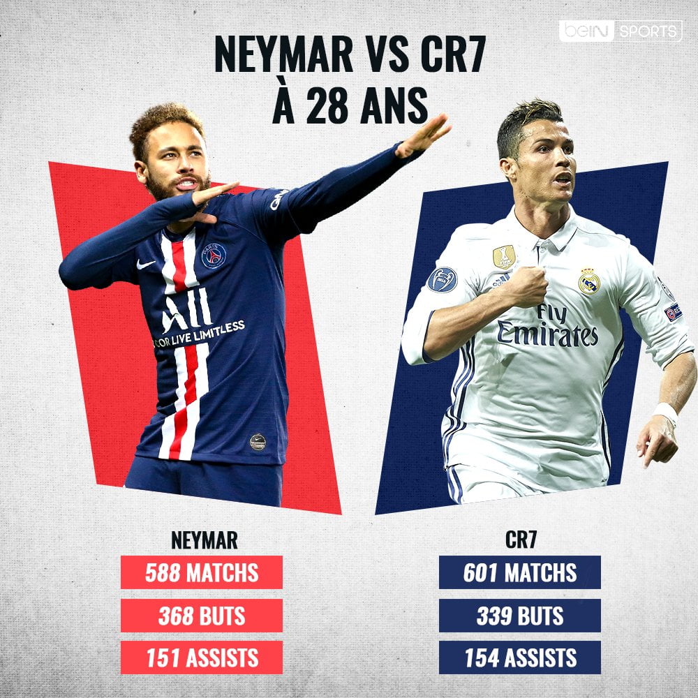 Foot : A 28 ans, Neymar a marqué plus de buts que Cristiano Ronaldo au même âge ! 1 Foot : A 28 ans, Neymar a marqué plus de buts que Cristiano Ronaldo au même âge ! 1