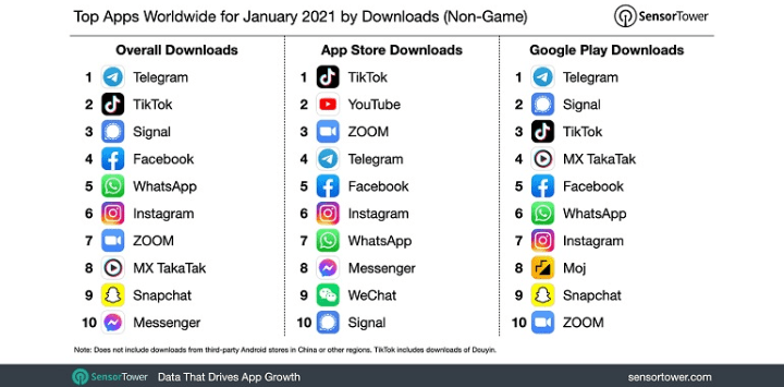 Telegram en tête des applications les plus téléchargées, WhatsApp perd sa place? 1