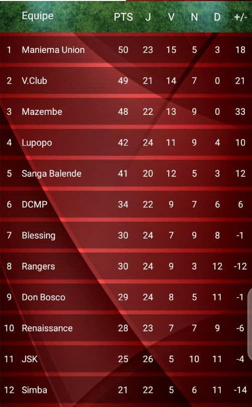 Linafoot Ligue 1 : Tp mazembe accroché par Jsk, voici les résultats de ce dimanche et le classement 1