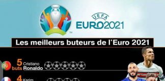 Euro 2020 : Cristiano Ronaldo toujours en tête du classement de meilleurs buteurs