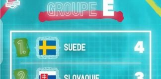 Euro 2020 – Groupe E : Tout se jouera lors de la dernière journée