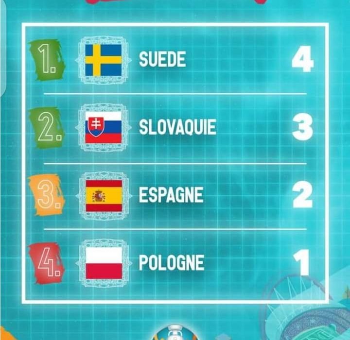 Euro 2020 - Groupe E : Tout se jouera lors de la dernière journée 1 Euro 2020 - Groupe E : Tout se jouera lors de la dernière journée 1