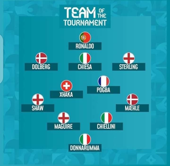 Euro 2020 : Découvrez l’équipetype de la compétition 1