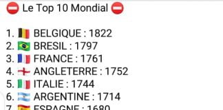 Classement FIFA : La Belgique toujours en tête, la RDC continue sa descente