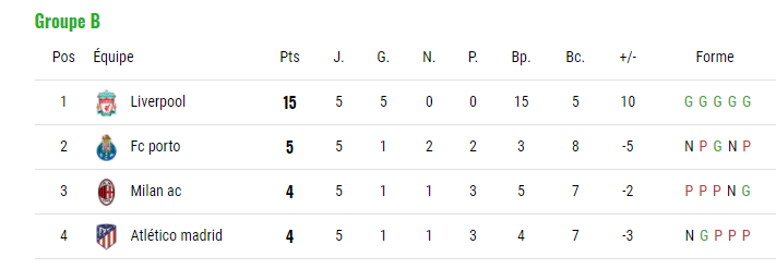 Ligue des champions : Tout savoir sur les matchs de la dernière journée 2
