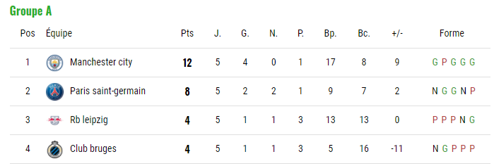 Ligue des champions : Tout savoir sur les matchs de la dernière journée 1