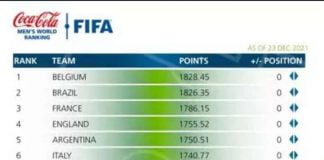 Classement FIFA : La Belgique en tête mondialement, et le Sénégal domine l’Afrique