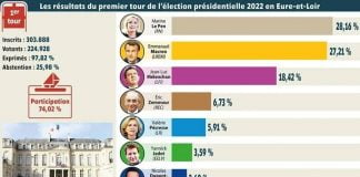 Premier tour de la présidentielle en France : Marine Le Pen en tête devant Emmanuel Macron !