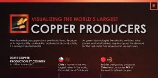 Visualiser les plus grands producteurs de cuivre au monde, la RDC 4ème !